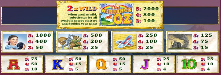 The Winnings of Oz Symbols