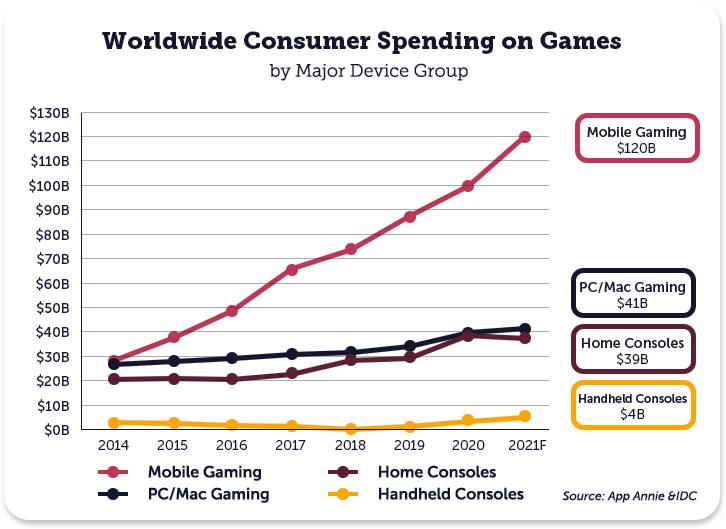 74% out of every single dollar spent in-app stores was spent on mobile games