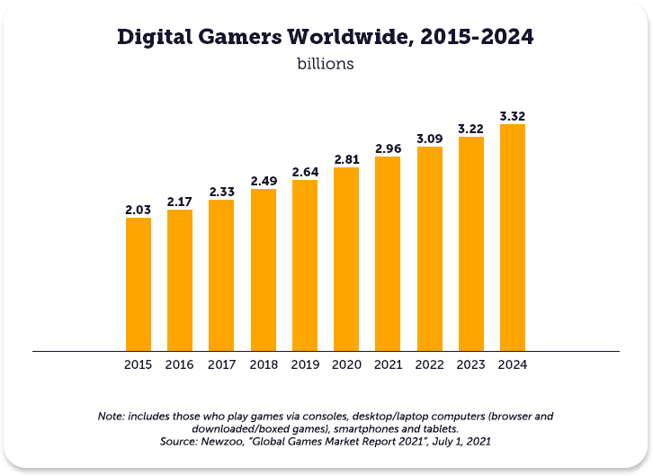 By 2023, it’s estimated that there will be 3.7 billion mobile players all over the world