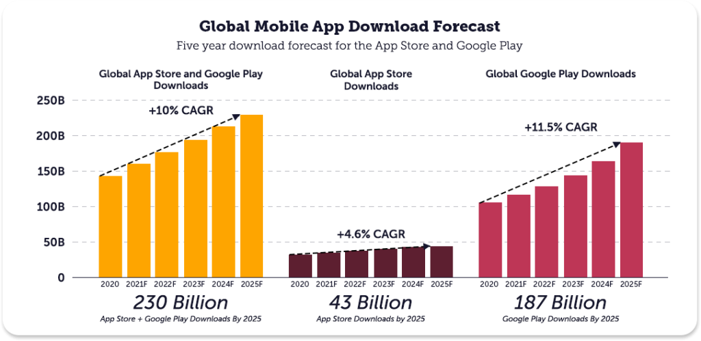 Google Play games are expected to hit 187 billion downloads by 2025