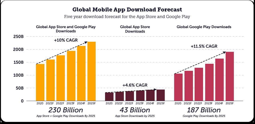 Google Play games are expected to hit 187 billion downloads by 2025