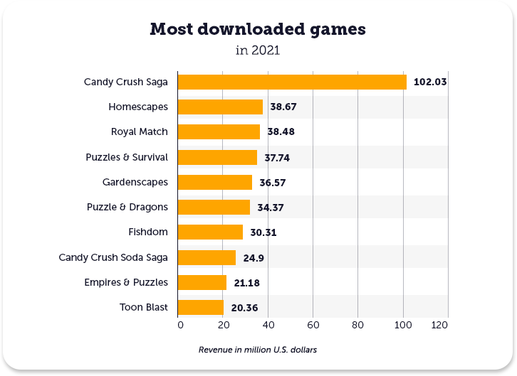 In 2021 Candy Crush was the most downloaded game