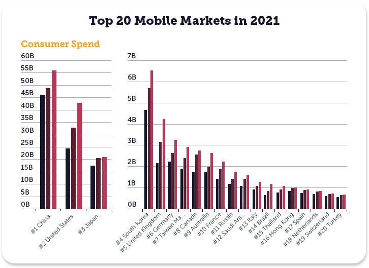 The top three markets are China, the United States of America and Japan