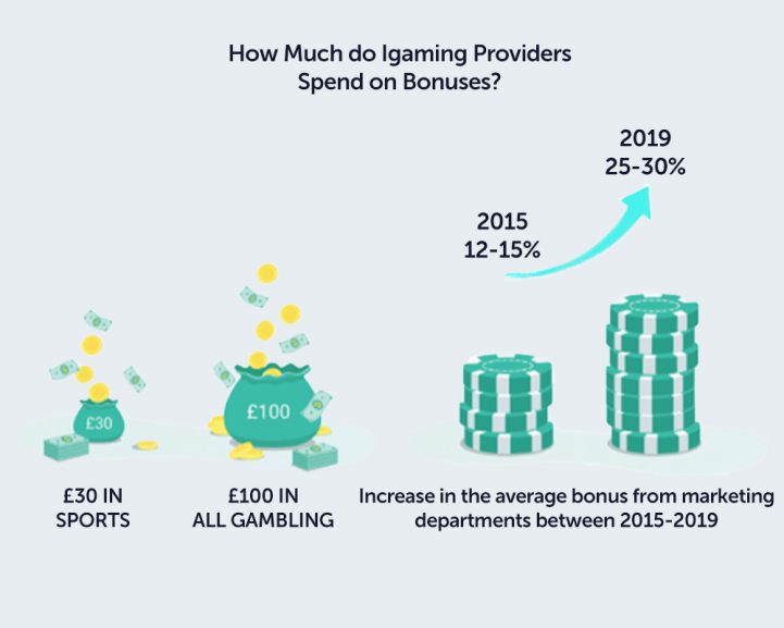 The Value of the iGaming Bonus Market