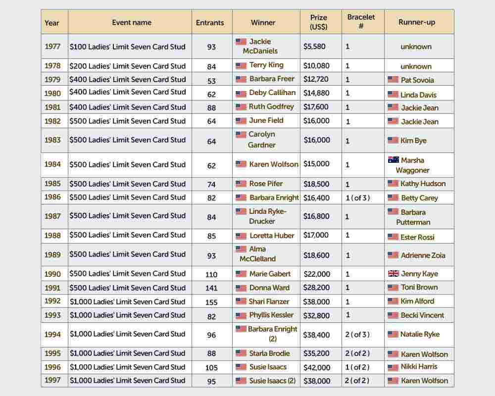 Women Breaking Poker Records
