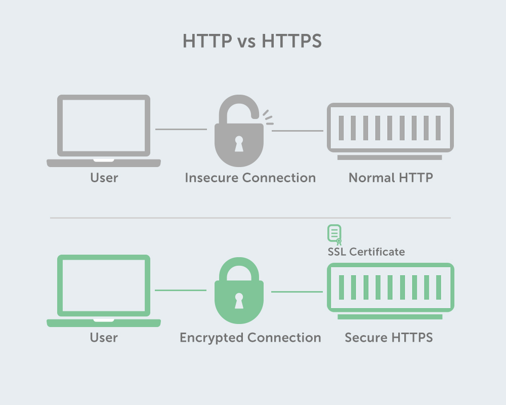 SSL Encryption